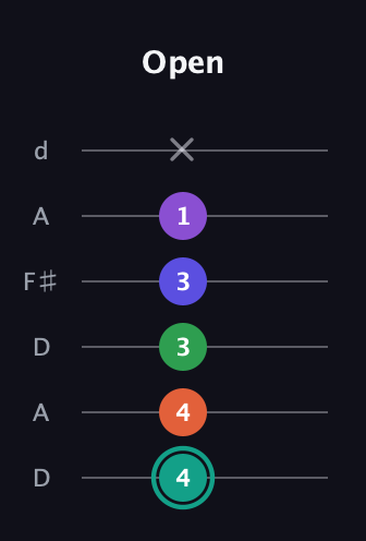 F♯ Major 7th Sharp 9th guitar tab — Open (4 4 3 3 1 x) in Open D Tuning (DADF♯AD)