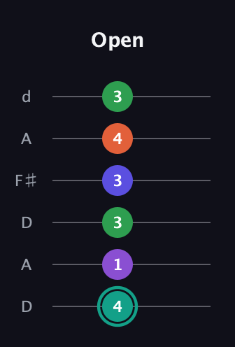 F♯ Major 7th Sharp 9th guitar tab — Open (4 1 3 3 4 3) in Open D Tuning (DADF♯AD)