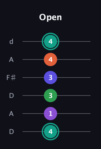 F♯ Major 7th Sharp 9th guitar tab — Open (4 1 3 3 4 4) in Open D Tuning (DADF♯AD)