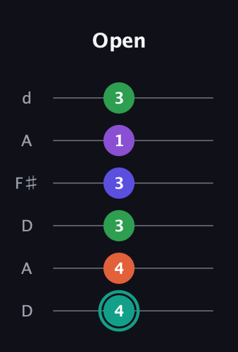 F♯ Major 7th Sharp 9th guitar tab — Open (4 4 3 3 1 3) in Open D Tuning (DADF♯AD)