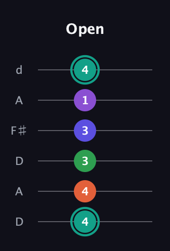 F♯ Major 7th Sharp 9th guitar tab — Open (4 4 3 3 1 4) in Open D Tuning (DADF♯AD)