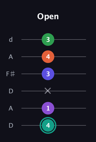F♯ Major 7th Sharp 9th guitar tab — Open (4 1 x 3 4 3) in Open D Tuning (DADF♯AD)