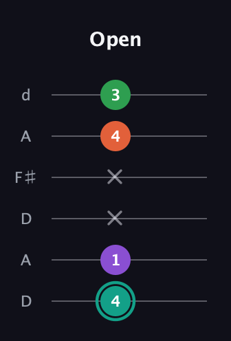 F♯ Major 7th guitar tab — Open (4 1 x x 4 3) in Open D Tuning (DADF♯AD)