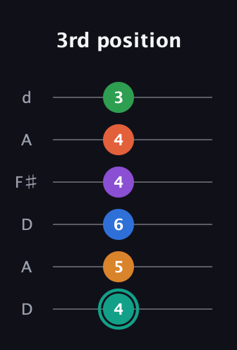 F♯ Major 9th Flat 13th guitar tab — 3rd position (4 5 6 4 4 3) in Open D Tuning (DADF♯AD)