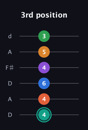 F♯ Major 9th Flat 13th guitar tab — 3rd position (4 4 6 4 5 3) in Open D Tuning (DADF♯AD)