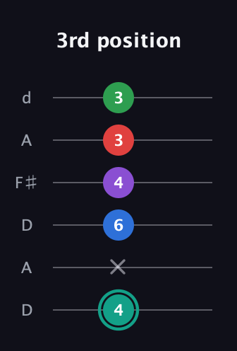 F♯ Major 9th Flat 5th guitar tab — 3rd position (4 x 6 4 3 3) in Open D Tuning (DADF♯AD)