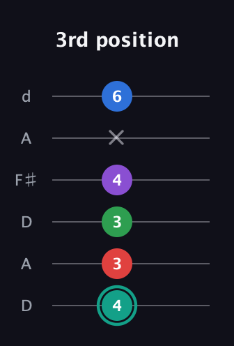 F♯ Major 9th Flat 5th guitar tab — 3rd position (4 3 3 4 x 6) in Open D Tuning (DADF♯AD)