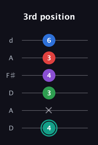 F♯ Major 9th Flat 5th guitar tab — 3rd position (4 x 3 4 3 6) in Open D Tuning (DADF♯AD)