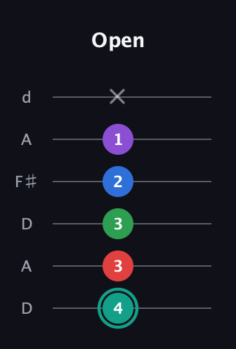F♯ Major 9th Flat 5th guitar tab — Open (4 3 3 2 1 x) in Open D Tuning (DADF♯AD)