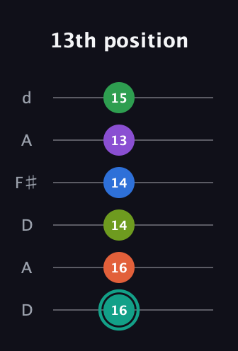 F♯ Major 9th Sharp 13th guitar tab — 13th position (16 16 14 14 13 15) in Open D Tuning (DADF♯AD)