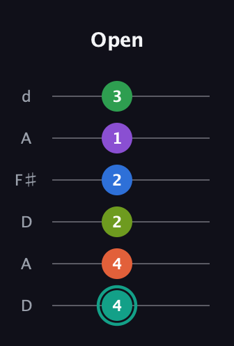 F♯ Major 9th Sharp 13th guitar tab — Open (4 4 2 2 1 3) in Open D Tuning (DADF♯AD)
