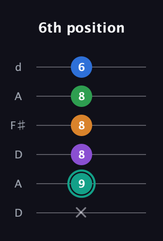 F♯ Major 9th Sharp 5th guitar tab — 6th position (x 9 8 8 8 6) in Open D Tuning (DADF♯AD)
