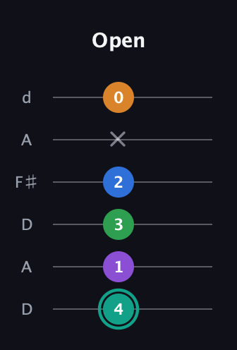 F♯ Major 9th Sharp 5th guitar tab — Open (4 1 3 2 x 0) in Open D Tuning (DADF♯AD)