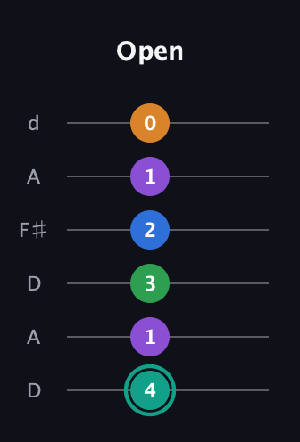 F♯ Major 9th Sharp 5th guitar tab — Open (4 1 3 2 1 0) in Open D Tuning (DADF♯AD)