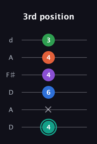 F♯ Major 9th guitar tab — 3rd position (4 x 6 4 4 3) in Open D Tuning (DADF♯AD)