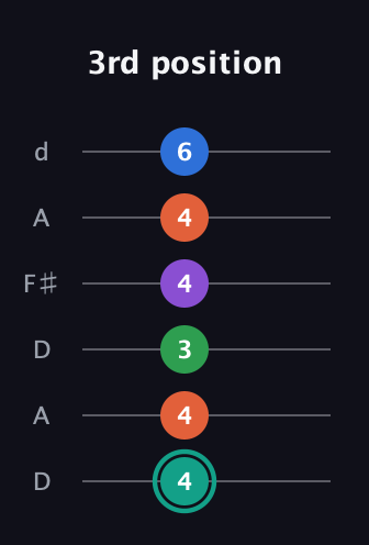 F♯ Major 9th guitar tab — 3rd position (4 4 3 4 4 6) in Open D Tuning (DADF♯AD)