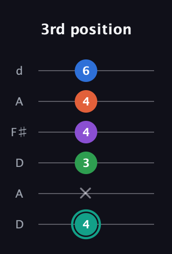 F♯ Major 9th guitar tab — 3rd position (4 x 3 4 4 6) in Open D Tuning (DADF♯AD)