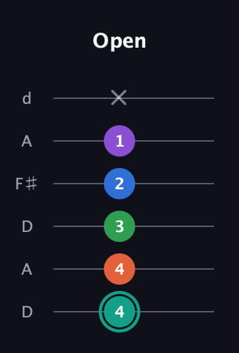F♯ Major 9th guitar tab — Open (4 4 3 2 1 x) in Open D Tuning (DADF♯AD)