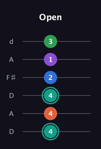 F♯ Major 9th guitar tab — Open (4 4 4 2 1 3) in Open D Tuning (DADF♯AD)