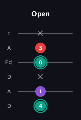 F♯ Major Flat 5th guitar tab — Open (4 1 x 0 3 x) in Open D Tuning (DADF♯AD)