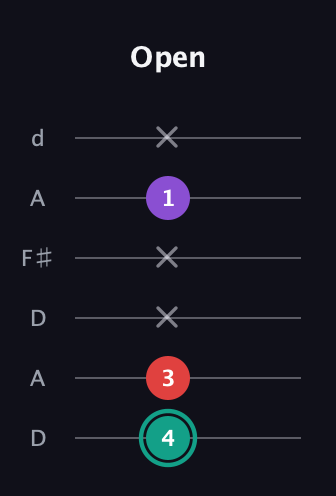 F♯ Major Flat 5th guitar tab — Open (4 3 x x 1 x) in Open D Tuning (DADF♯AD)