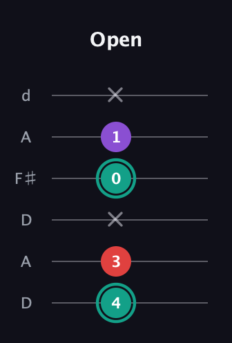 F♯ Major Flat 5th guitar tab — Open (4 3 x 0 1 x) in Open D Tuning (DADF♯AD)