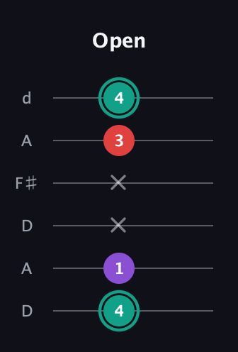 F♯ Major Flat 5th guitar tab — Open (4 1 x x 3 4) in Open D Tuning (DADF♯AD)