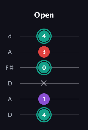 F♯ Major Flat 5th guitar tab — Open (4 1 x 0 3 4) in Open D Tuning (DADF♯AD)