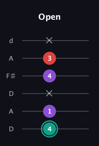 F♯ Major Flat 5th guitar tab — Open (4 1 x 4 3 x) in Open D Tuning (DADF♯AD)