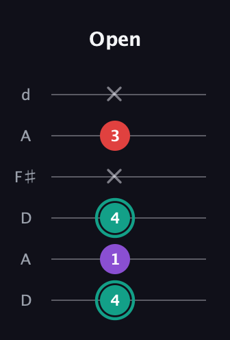 F♯ Major Flat 5th guitar tab — Open (4 1 4 x 3 x) in Open D Tuning (DADF♯AD)