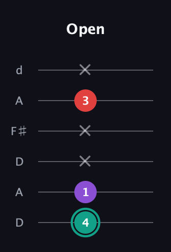 F♯ Major Flat 5th guitar tab — Open (4 1 x x 3 x) in Open D Tuning (DADF♯AD)