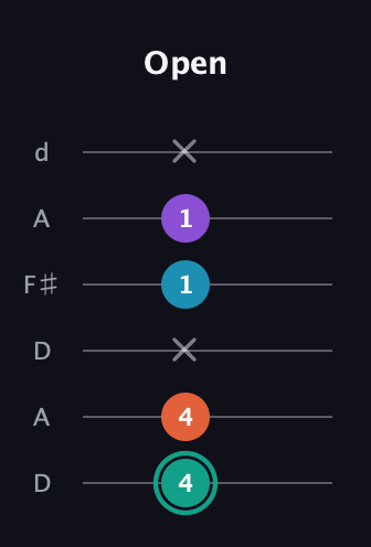 F♯ Major Flat 9th guitar tab — Open (4 4 x 1 1 x) in Open D Tuning (DADF♯AD)