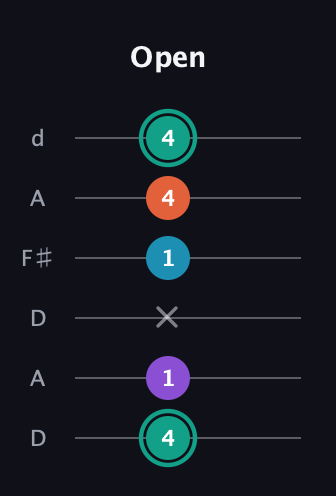 F♯ Major Flat 9th guitar tab — Open (4 1 x 1 4 4) in Open D Tuning (DADF♯AD)