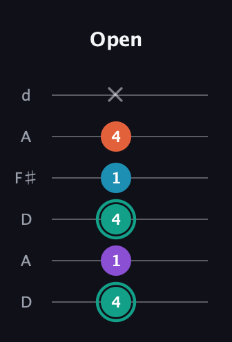 F♯ Major Flat 9th guitar tab — Open (4 1 4 1 4 x) in Open D Tuning (DADF♯AD)