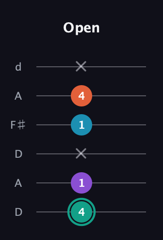 F♯ Major Flat 9th guitar tab — Open (4 1 x 1 4 x) in Open D Tuning (DADF♯AD)
