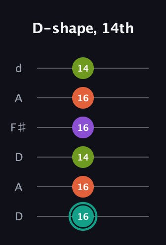 F♯ Major Sharp 13th guitar tab — D-shape, 14th (16 16 14 16 16 14) in Open D Tuning (DADF♯AD)