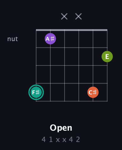 F♯ Major Sharp 13th guitar chord — Open (4 1 x x 4 2) fretboard diagram in Open D Tuning (DADF♯AD)