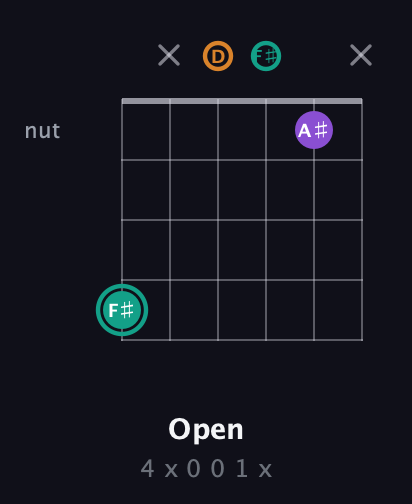 F♯ Major Sharp 5th guitar chord — Open (4 x 0 0 1 x) fretboard diagram in Open D Tuning (DADF♯AD)