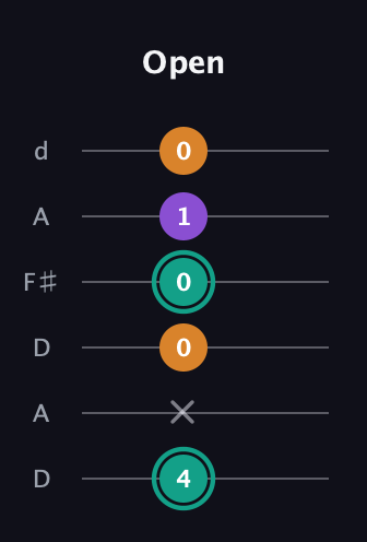 F♯ Major Sharp 5th guitar tab — Open (4 x 0 0 1 0) in Open D Tuning (DADF♯AD)