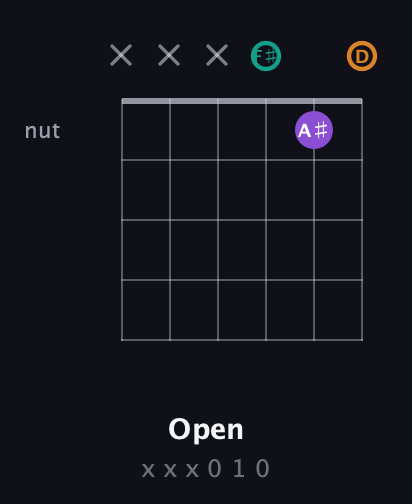 F♯ Major Sharp 5th guitar chord — Open (x x x 0 1 0) fretboard diagram in Open D Tuning (DADF♯AD)