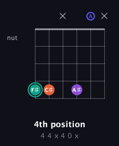 F♯ Major Sharp 9th guitar chord — 4th position (4 4 x 4 0 x) fretboard diagram in Open D Tuning (DADF♯AD)