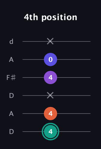 F♯ Major Sharp 9th guitar tab — 4th position (4 4 x 4 0 x) in Open D Tuning (DADF♯AD)