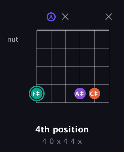 F♯ Major Sharp 9th guitar chord — 4th position (4 0 x 4 4 x) fretboard diagram in Open D Tuning (DADF♯AD)
