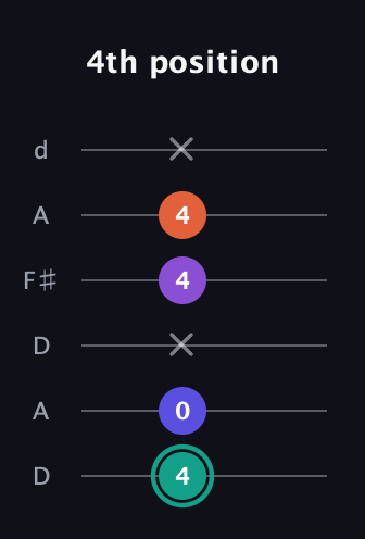 F♯ Major Sharp 9th guitar tab — 4th position (4 0 x 4 4 x) in Open D Tuning (DADF♯AD)