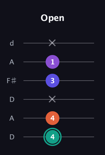 F♯ Major Sharp 9th guitar tab — Open (4 4 x 3 1 x) in Open D Tuning (DADF♯AD)