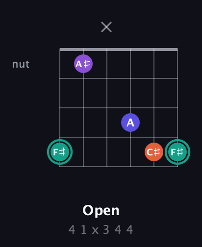 F♯ Major Sharp 9th guitar chord — Open (4 1 x 3 4 4) fretboard diagram in Open D Tuning (DADF♯AD)