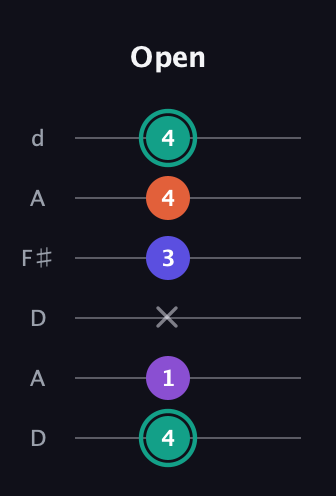 F♯ Major Sharp 9th guitar tab — Open (4 1 x 3 4 4) in Open D Tuning (DADF♯AD)