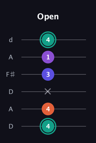 F♯ Major Sharp 9th guitar tab — Open (4 4 x 3 1 4) in Open D Tuning (DADF♯AD)