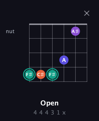 F♯ Major Sharp 9th guitar chord — Open (4 4 4 3 1 x) fretboard diagram in Open D Tuning (DADF♯AD)
