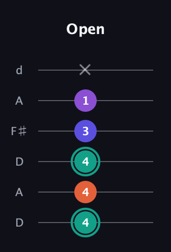 F♯ Major Sharp 9th guitar tab — Open (4 4 4 3 1 x) in Open D Tuning (DADF♯AD)